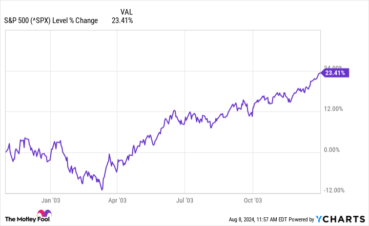 ^SPX Chart