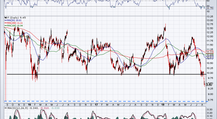 chart of F stock price