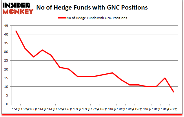 Is GNC A Good Stock To Buy?