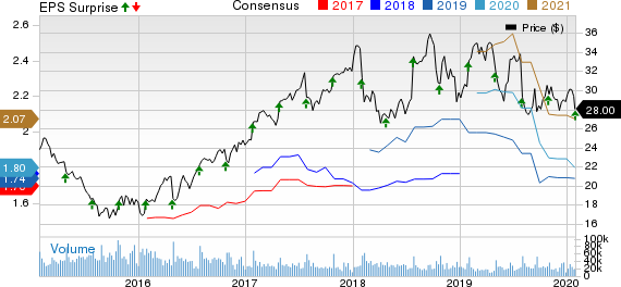 Corning Incorporated Price, Consensus and EPS Surprise