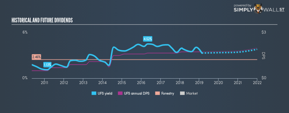 NYSE:UFS Historical Dividend Yield February 20th 19