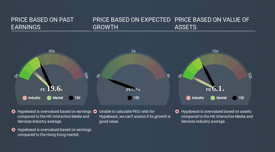 SEHK:150 Price Estimation Relative to Market April 1st 2020