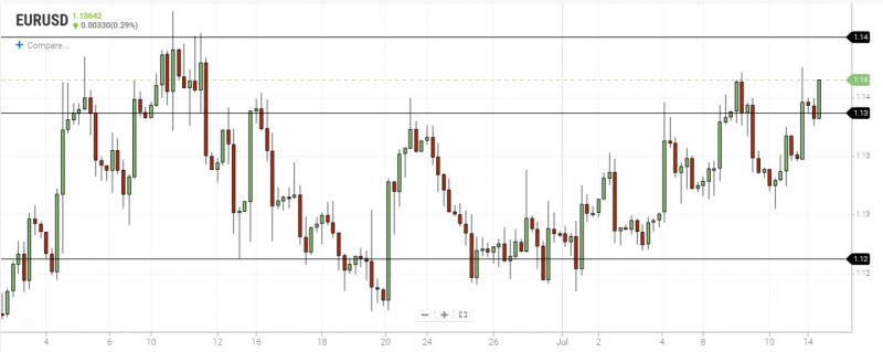 EURUSD 4-Hour Chart