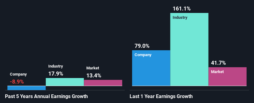 past-earnings-growth