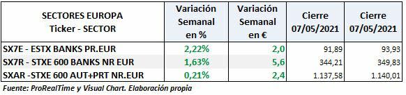 Sectores bancos en Europa y Automoción