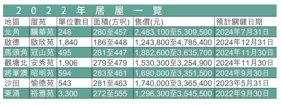 新一輪居屋價單曝光 北角驥華苑樓王 457呎享海景售530.9萬元