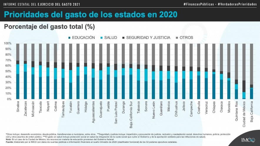 gasto estados 2021 imco