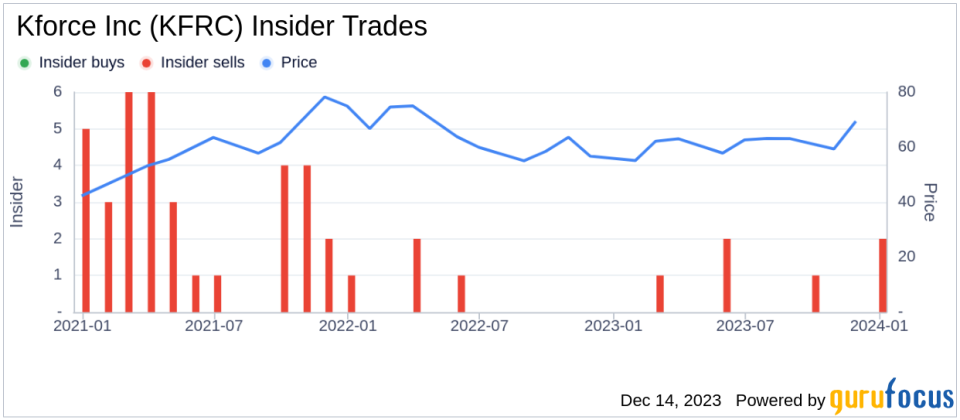 Insider Sell: Kforce Inc's COO David Kelly Sells 5,000 Shares