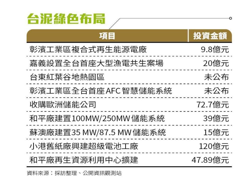 資料來源：採訪整理、公開資訊觀測站