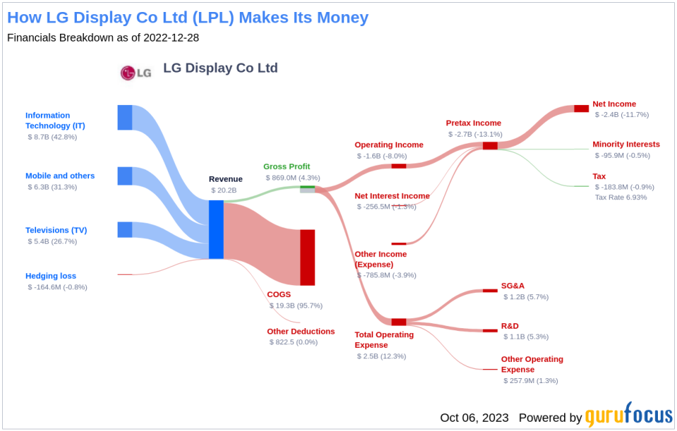 LG Display Co Ltd (LPL): A Deep Dive into Its Performance Challenges