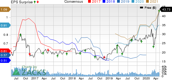 Ventas Inc Price, Consensus and EPS Surprise