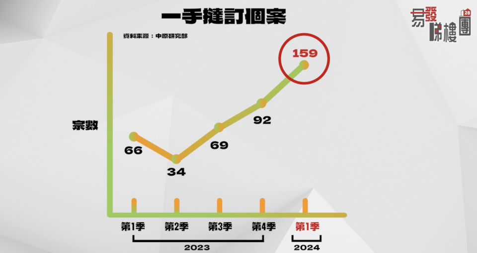 一手撻訂個案數字持續攀升。