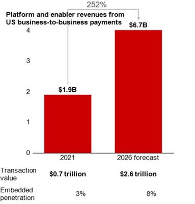 Revenus des plates-formes et des catalyseurs provenant des paiements interentreprises aux États-Unis