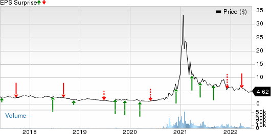 Renesola Ltd. Price and EPS Surprise