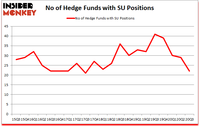 Is SU A Good Stock To Buy?