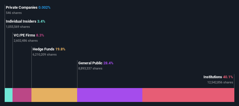 ownership-breakdown