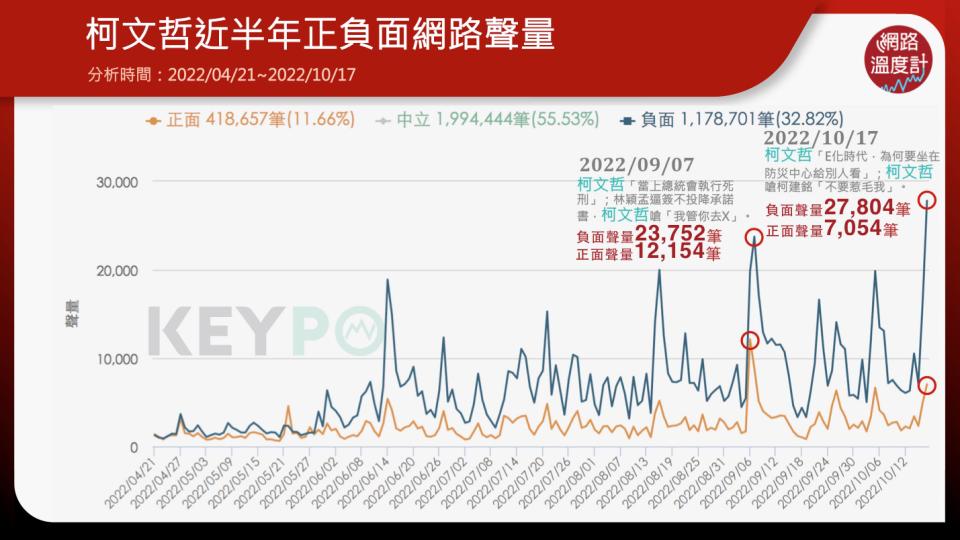 柯文哲,水門,台北市,台北市長,尼莎,災情,蔡壁如,高虹安,柯建銘,KEYPO大數據關鍵引擎,輿情系統,輿情分析,輿情分析系統,聲量,好感度,負聲量,正聲量