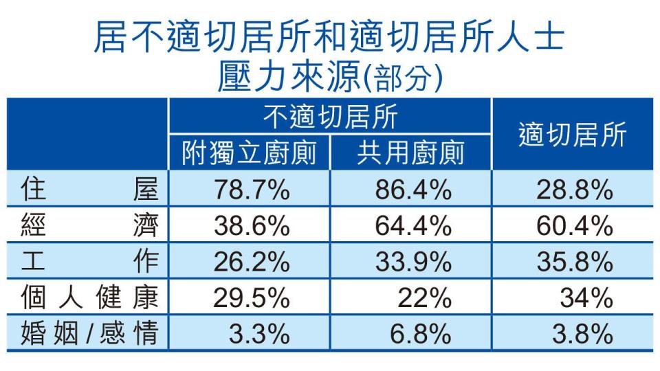 劏房天台屋戶自評抑鬱焦慮分數高 團體促加快非長者單身上樓