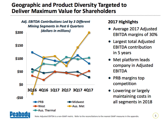 A chart show the EBITDA contribution of Peabody's different coal businesses, which highlights the volatility of its Australian met coal business which went from negative EBITDA to positive and outperforming all of its other businesses in a six quarter span