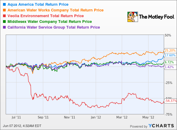 WTR Total Return Price Chart