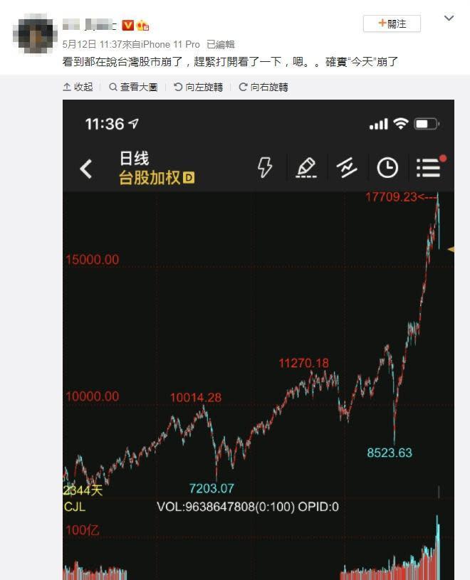 中國網友分享台股加權指數日線，嘆：「確實『今天』崩了」。（翻攝微博）