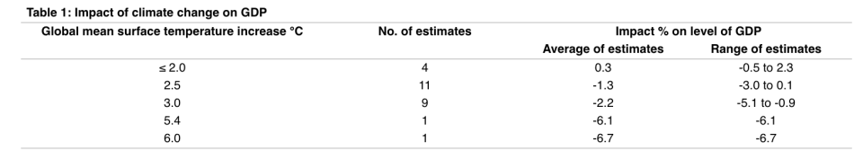 As surface temperatures rise, the percentage impact to GDP also steadily increases.
