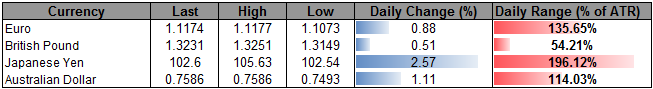 Focus Shifts to AUD/USD Amid Bets for RBA Rate-Cut