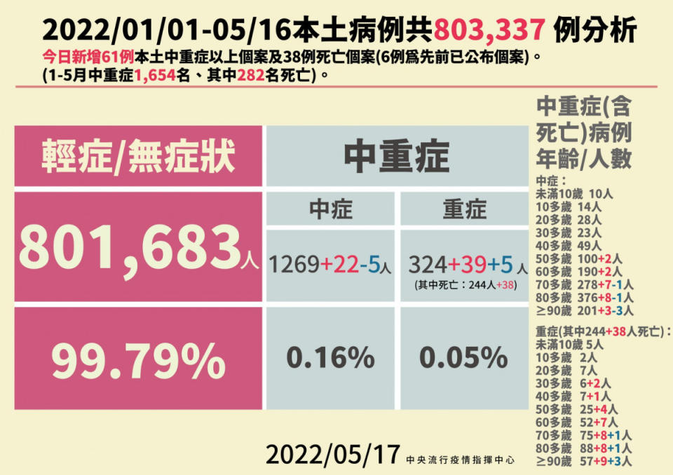 （圖／衛福部疾管署Facebook）