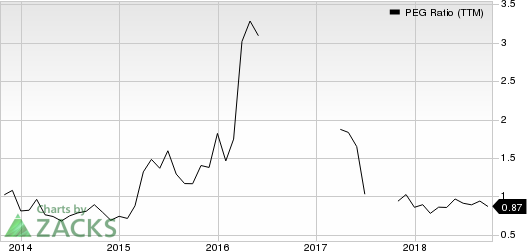 Top Ranked Growth Stocks to Buy for October 15th