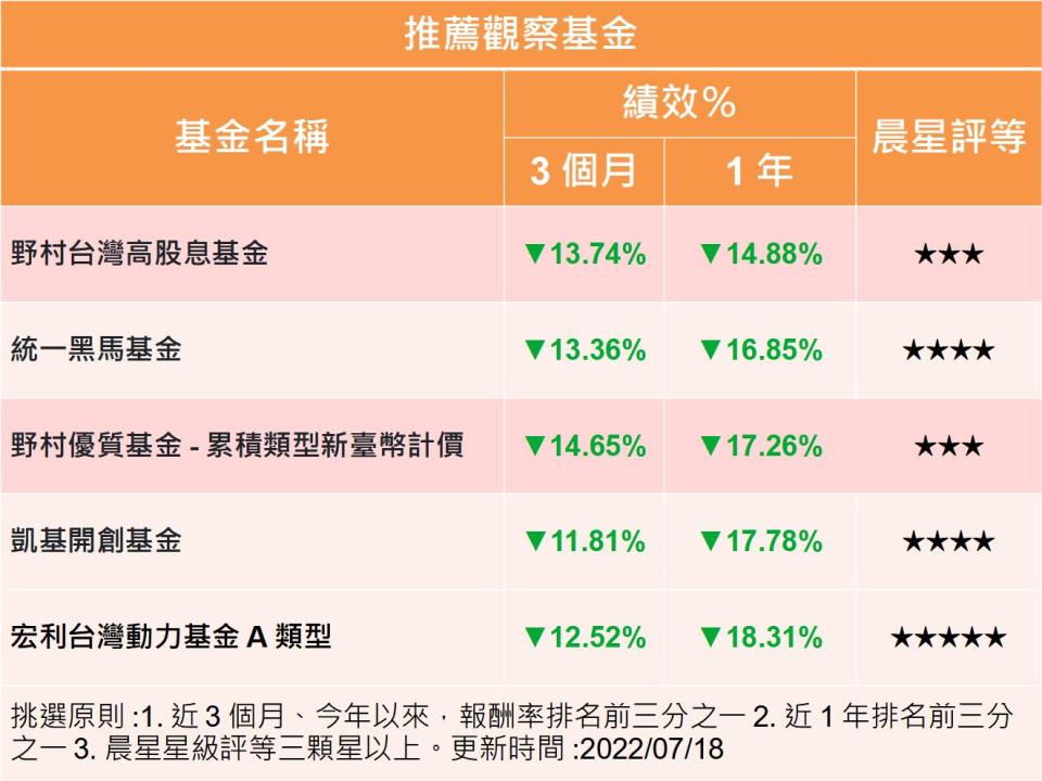 【Y投資風向球】國安基金出手 台股基金可逢低買進嗎？