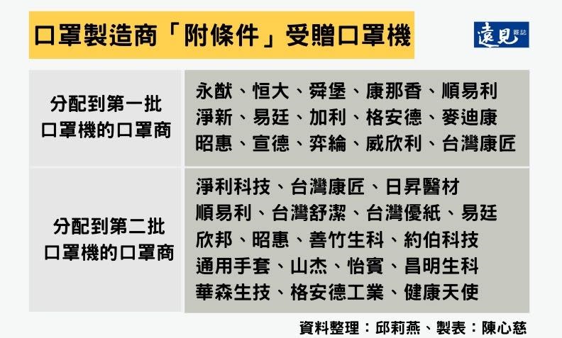 口罩製造商「附條件」受贈口罩機。陳心慈製