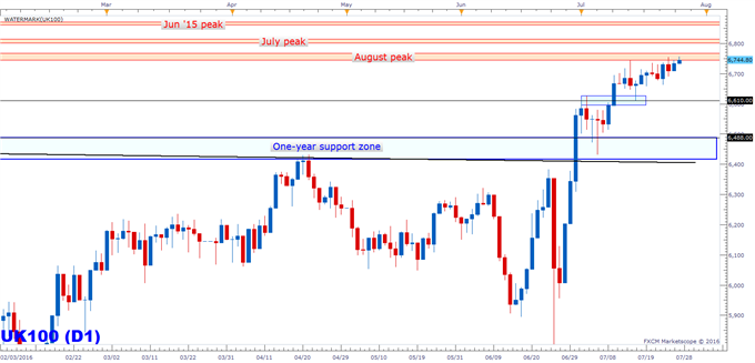 FTSE 100 Technical Analysis: Ascending Wedge Nearly Complete