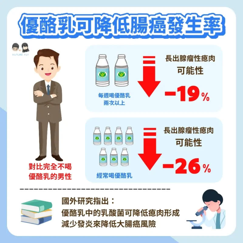 ▲優酪乳中的乳酸菌可降低瘜肉形成、減少發炎來降低大腸癌風險，是優質蛋白質的來源，對於健康有著極大幫助。（圖／品牌提供）