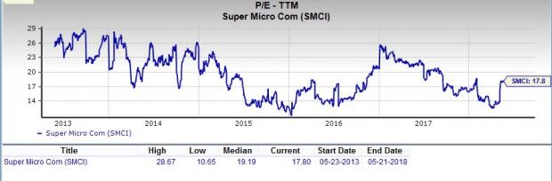 Let's put Super Micro Computer (SMCI) stock into this equation and find out if it is a good choice for value-oriented investors right now.