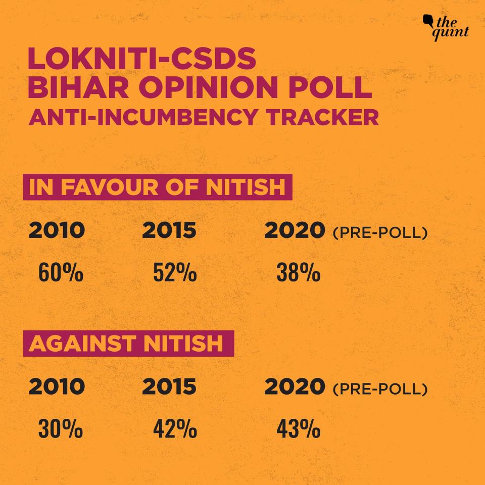 While anti-Incumbency against Nitish was at 42% in 2015, it is now at 43%.