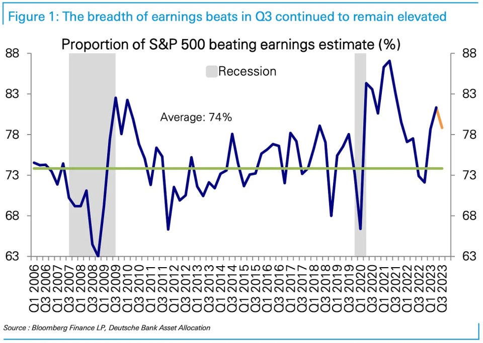 Most companies usually report quarterly earnings that beat analysts’ estimates. (Source: Deutsche Bank via TKer)