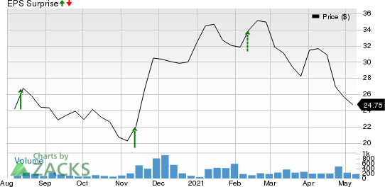 Intercorp Financial Services Inc. Price and EPS Surprise