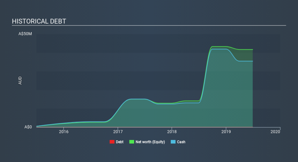 ASX:AC8 Historical Debt, January 26th 2020