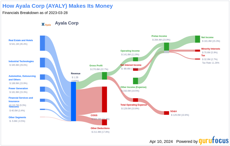 Ayala Corp's Dividend Analysis