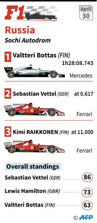 Mercedes' Finnish driver Valtteri Bottas steers his car during the Formula One Russian Grand Prix at the Sochi Autodrom circuit in Sochi on April 30, 2017