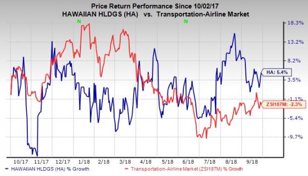 Hawaiian Holdings (HA) benefits from expansion initiatives and consistent record of rewarding shareholders. However, rising fuel costs are concerns.