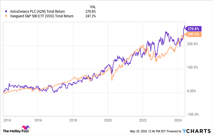 AZN Total Return Level Chart