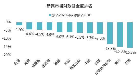 資料來源： Bloomberg，「鉅亨買基金」整理，採MSCI新興市場指數權重前12高國家，2020/9/10。