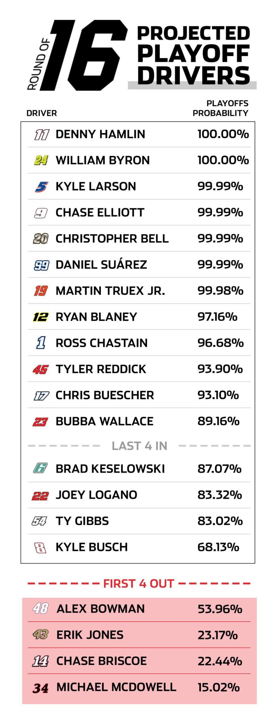 Talladega Playoff Predictor