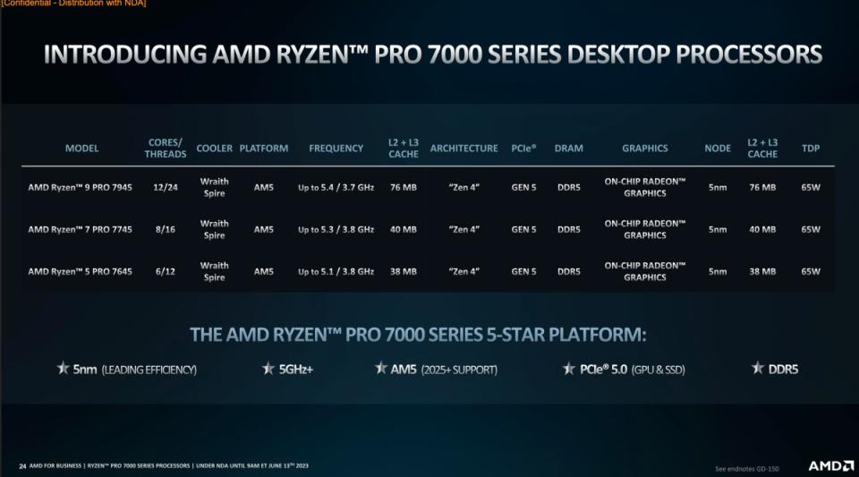 ▲此次推出的Ryzen Pro 7000系列處理器，分別包含最高採12組核心、24執行緒設計的Ryzen 9 Pro 794，以及採8組核心、16執行緒設計的Ryzen 7 Pro 7745，另外還包含採6組核心、12執行緒設計的Ryzen 5 Pro 7645