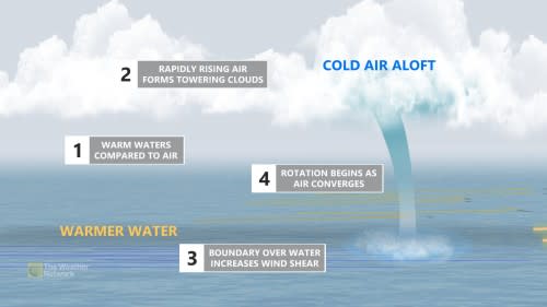 Baron - Waterspout formation