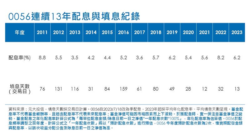 0056連續13年配息與填息紀錄。（圖／元大投信提供）