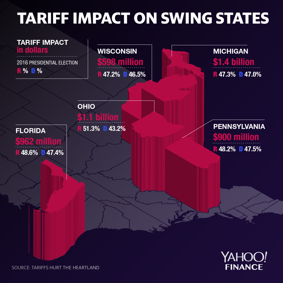 tariff impact on swing states