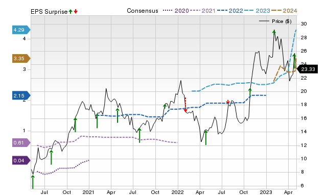 Zacks Price, Consensus and EPS Surprise Chart for WNC