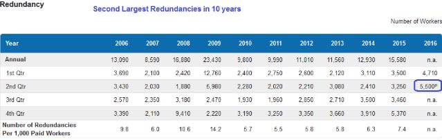 Redundancies